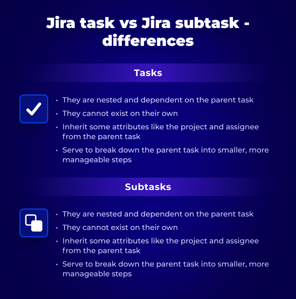 jira task vs jira subtask - differences
Tasks:
Represent larger, independent work units
Can have their own due dates, assignees, and descriptions
Can exist standalone or be linked to other tasks
Subtasks:
They are nested and dependent on the parent task
They cannot exist on their own
Inherit some attributes like the project and assignee from the parent task
Serve to break down the parent task into smaller, more manageable steps
