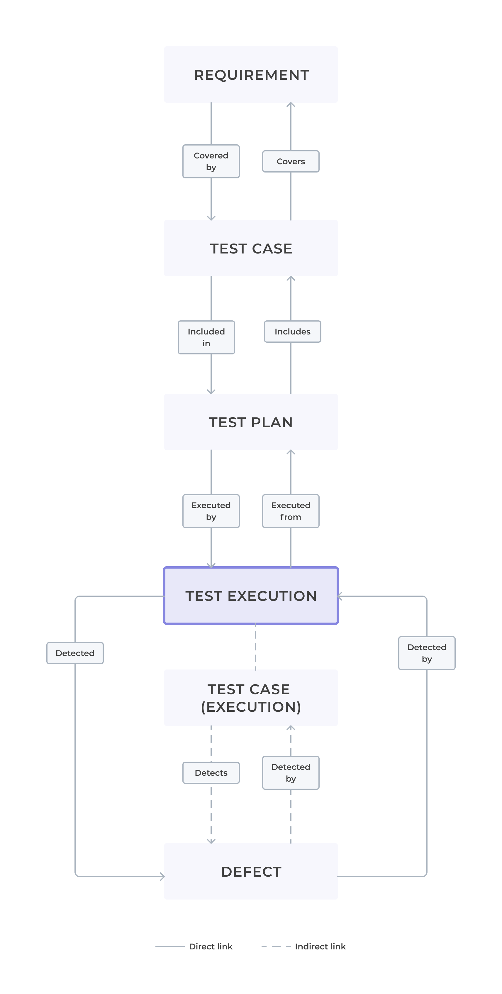Relations in Requirements and Test Management for Jira