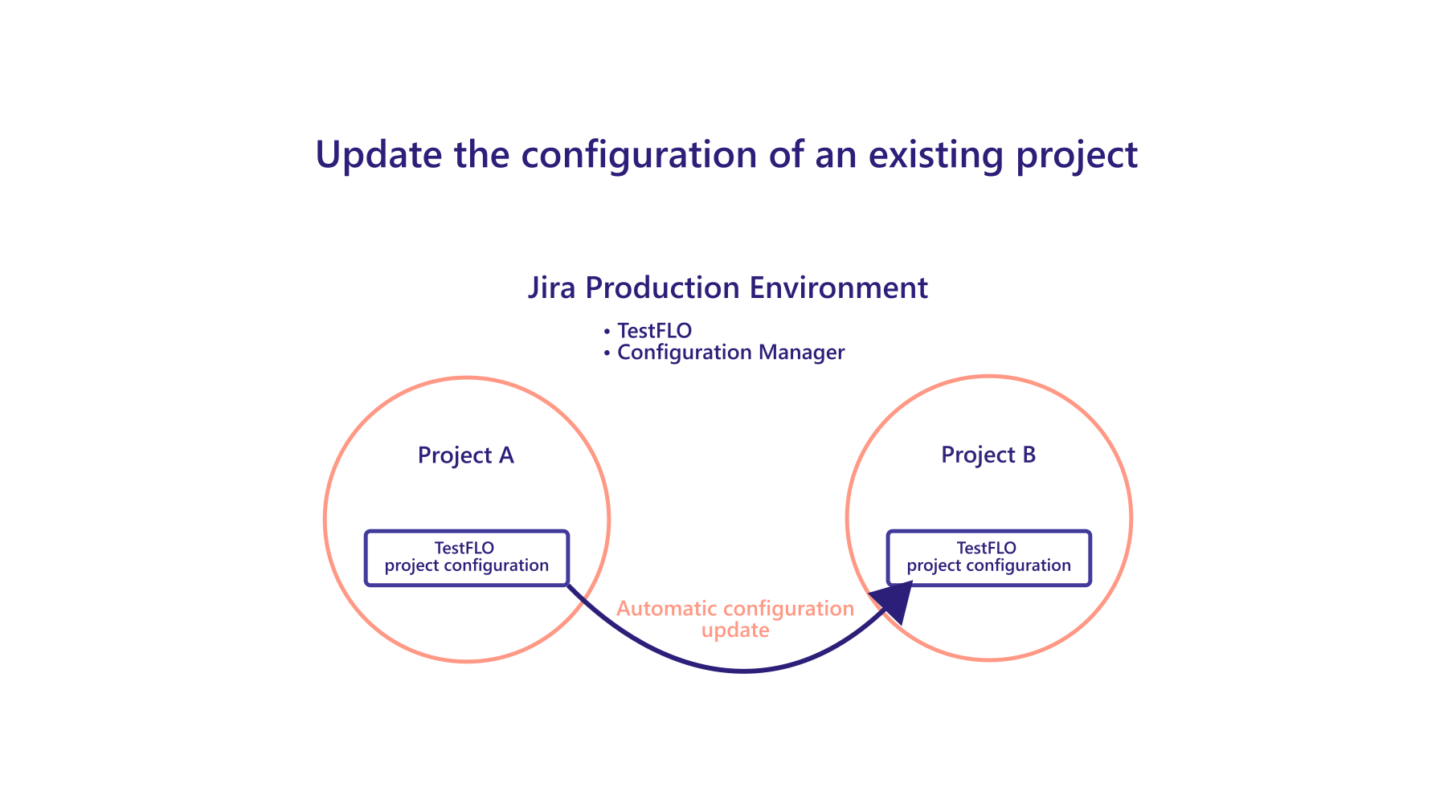 Update existing project configuration