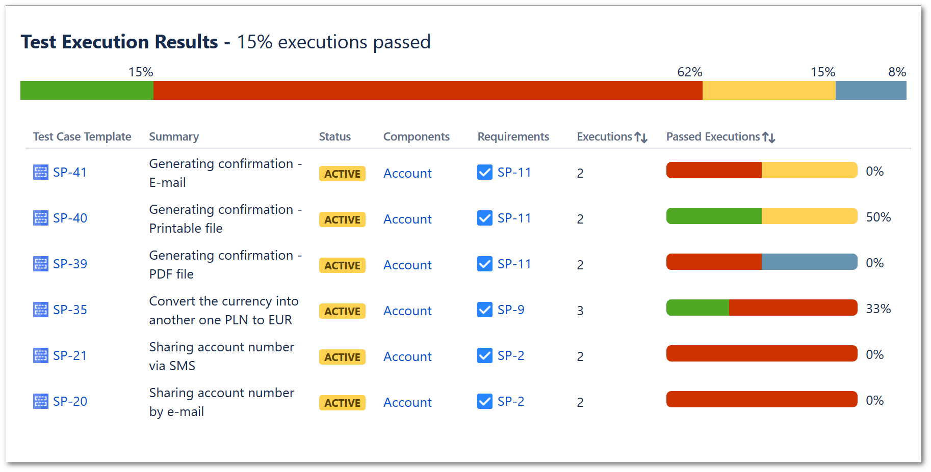 Test Execution Report - TestFLO - Test Management for Jira In Software Test Report Template Xls